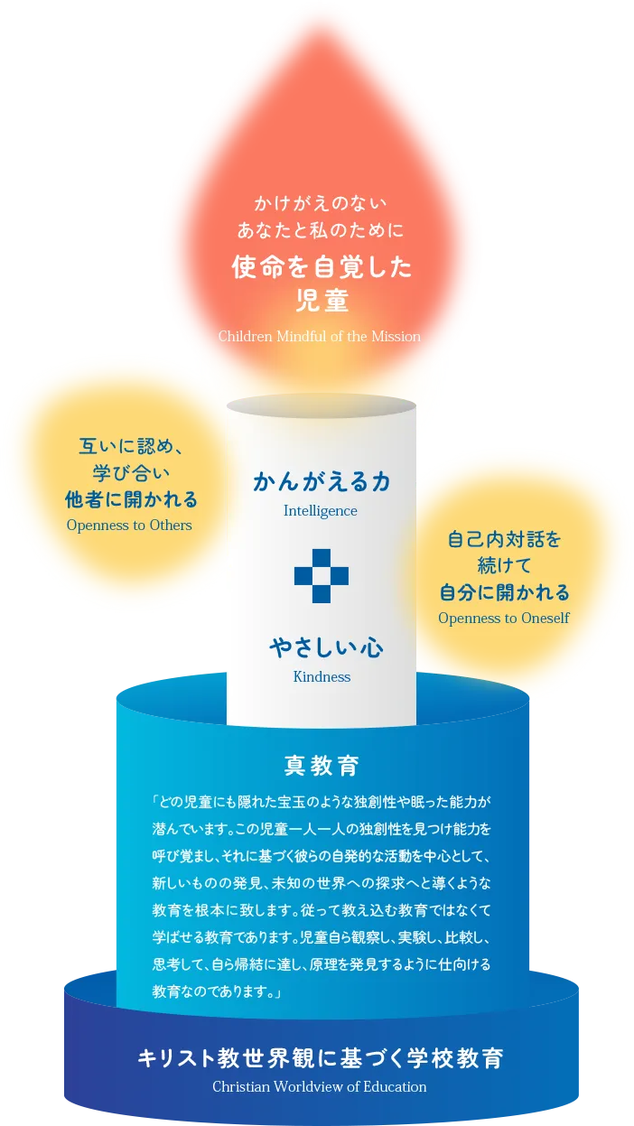 かけがえのないあなたと私のために　使命を自覚した児童／互いに認め、学び合い、他者に開かれる／自己内対話を続けて自分に開かれる／かんがえる力／やさしい心／真教育／キリスト教世界観に基づく学校教育